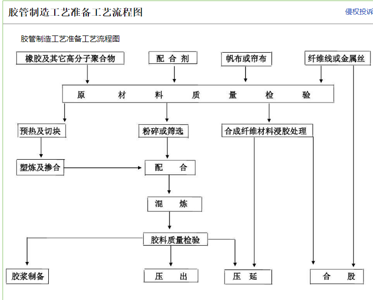 Proceso de producción de mangueras de goma.